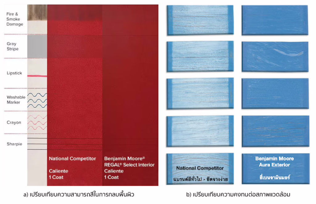 สีเบนจามินมอร์คุณภาพสูงกว่าสีทาบ้านทั่วไป